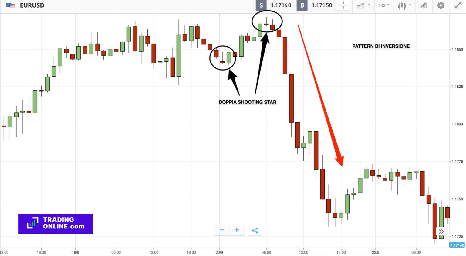 Strategie Di Trading Migliori Spiegazioni Grafici