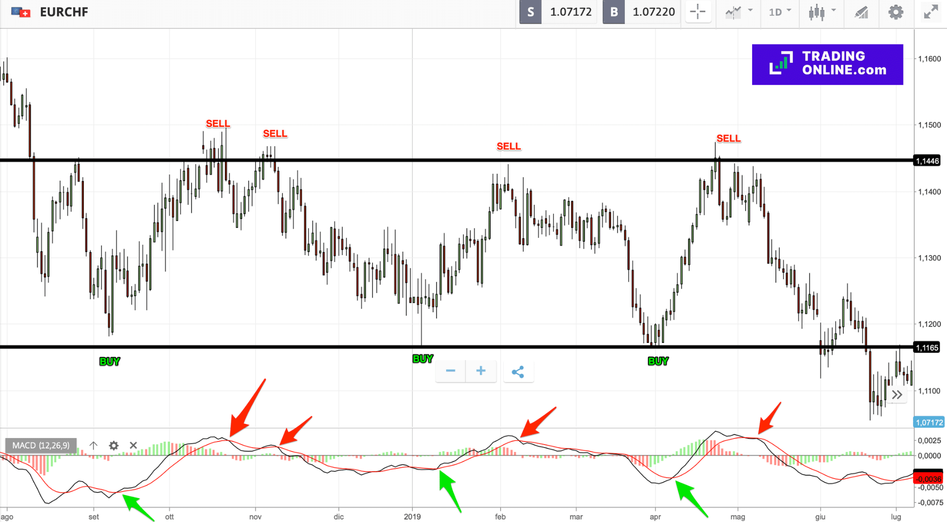 Strategie Di Trading Migliori Spiegazioni Grafici