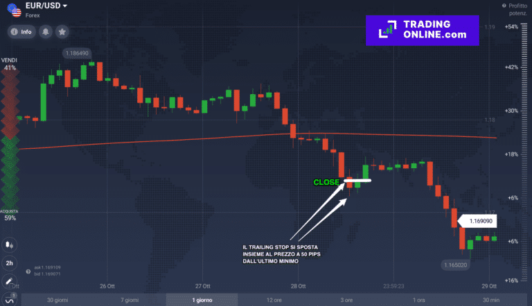 Trailing Stop Cos è e come usare Funziona Esempi Grafici