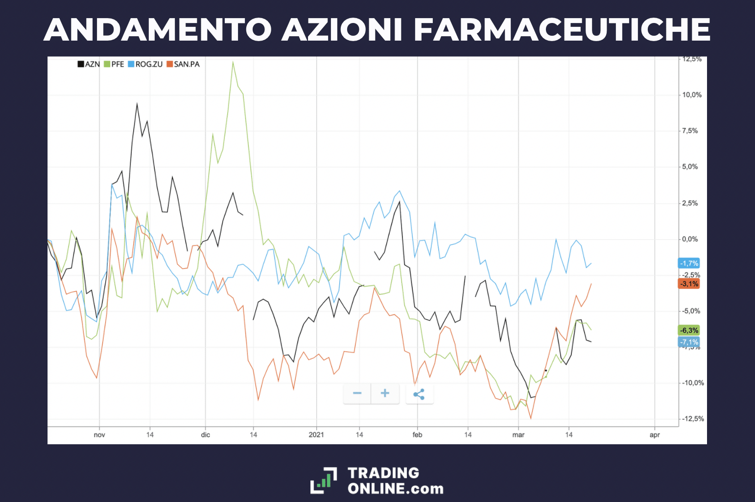 Comprare Azioni Farmaceutiche Conviene Oggi Analisi E Previsioni