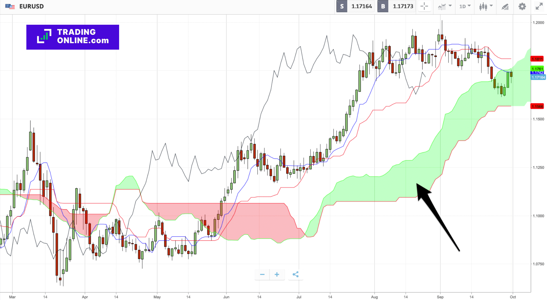 Ichimoku Cloud - Immagine a cura di ©TradingOnline.com