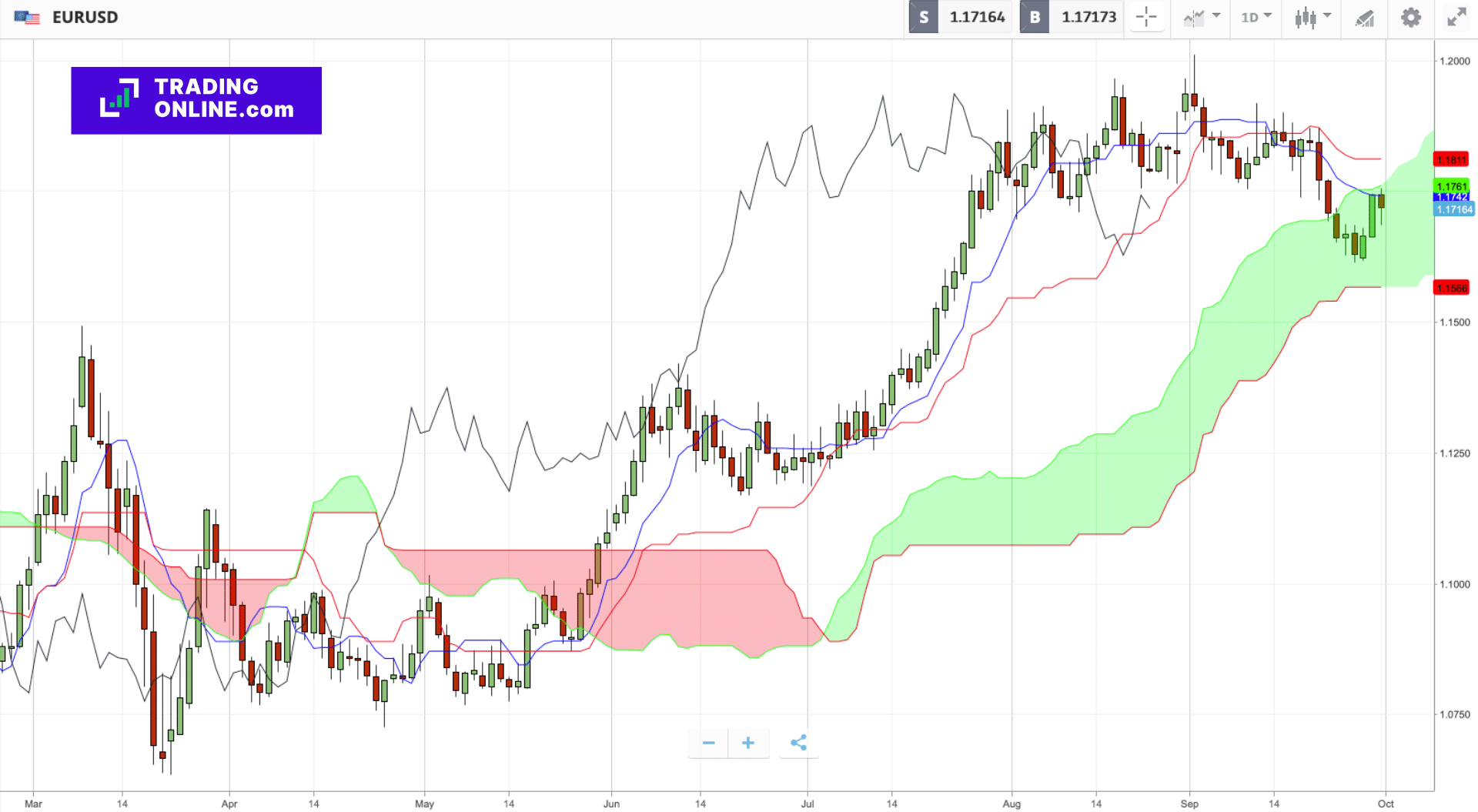 Ichimoku grafico - Immagine a cura di ©TradingOnline.com