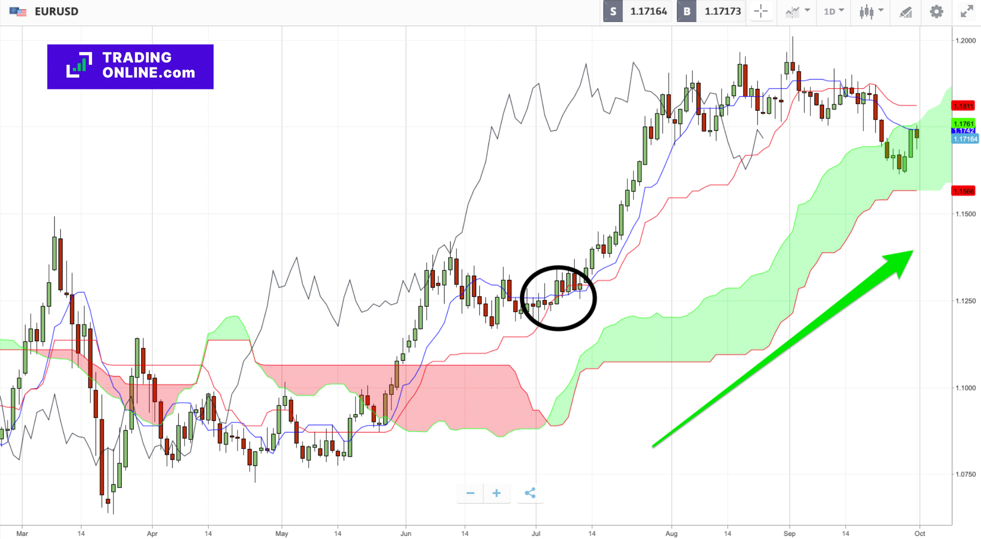 Ichimoku: Segnale di acquisto (buy) tramite crossover Tenkan-Kijun - Immagine a cura di ©TradingOnline.com