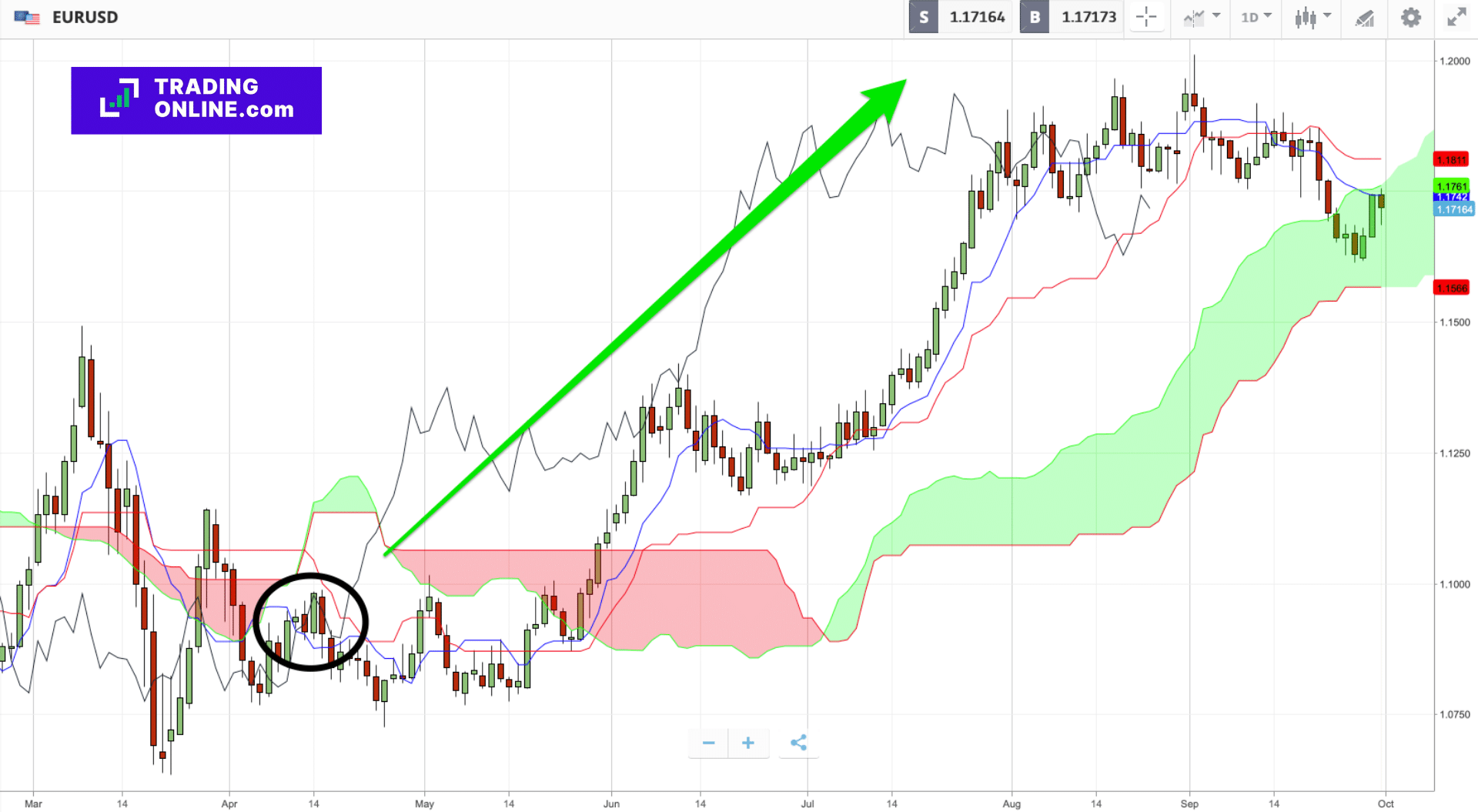 Ichimoku: Segnale di acquisto (buy) tramite crossover Chikou-Candlestick - Immagine a cura di ©TradingOnline.com