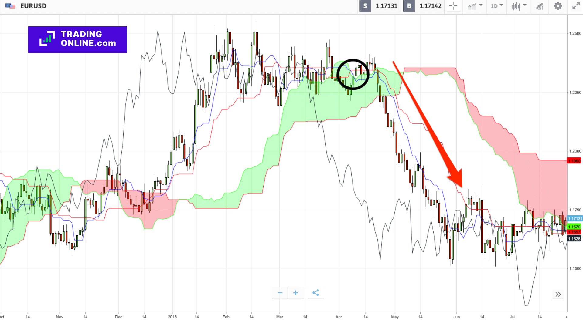 Ichimoku: Segnale di vendita (sell) tramite crossover Tenkan-Kijun - Immagine a cura di ©TradingOnline.com