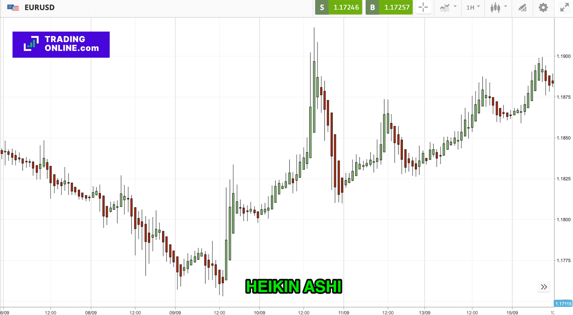Grafico Heikin Ashi - Immagine a cura di ©TradingOnline.com