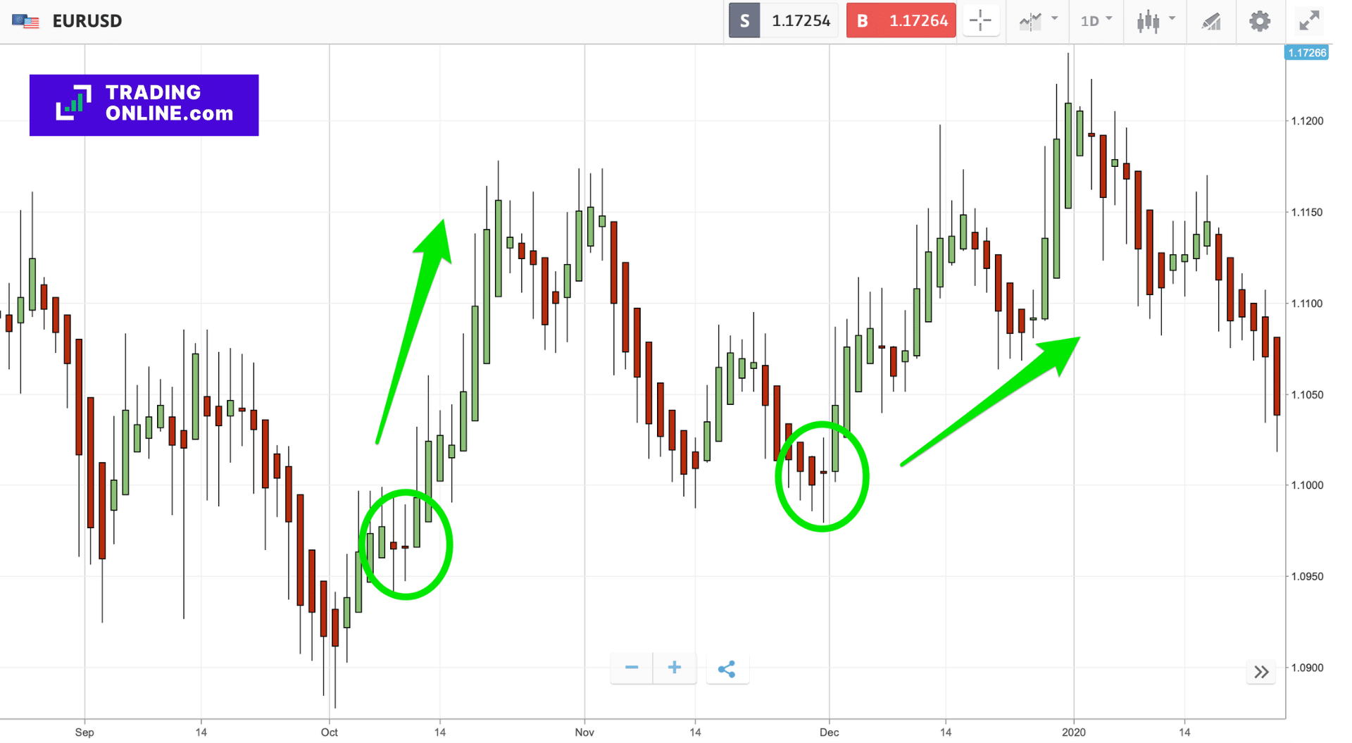 Heikin Ashi: Segnale di acquisto (buy) tramite candele doji - Immagine a cura di ©TradingOnline.com
