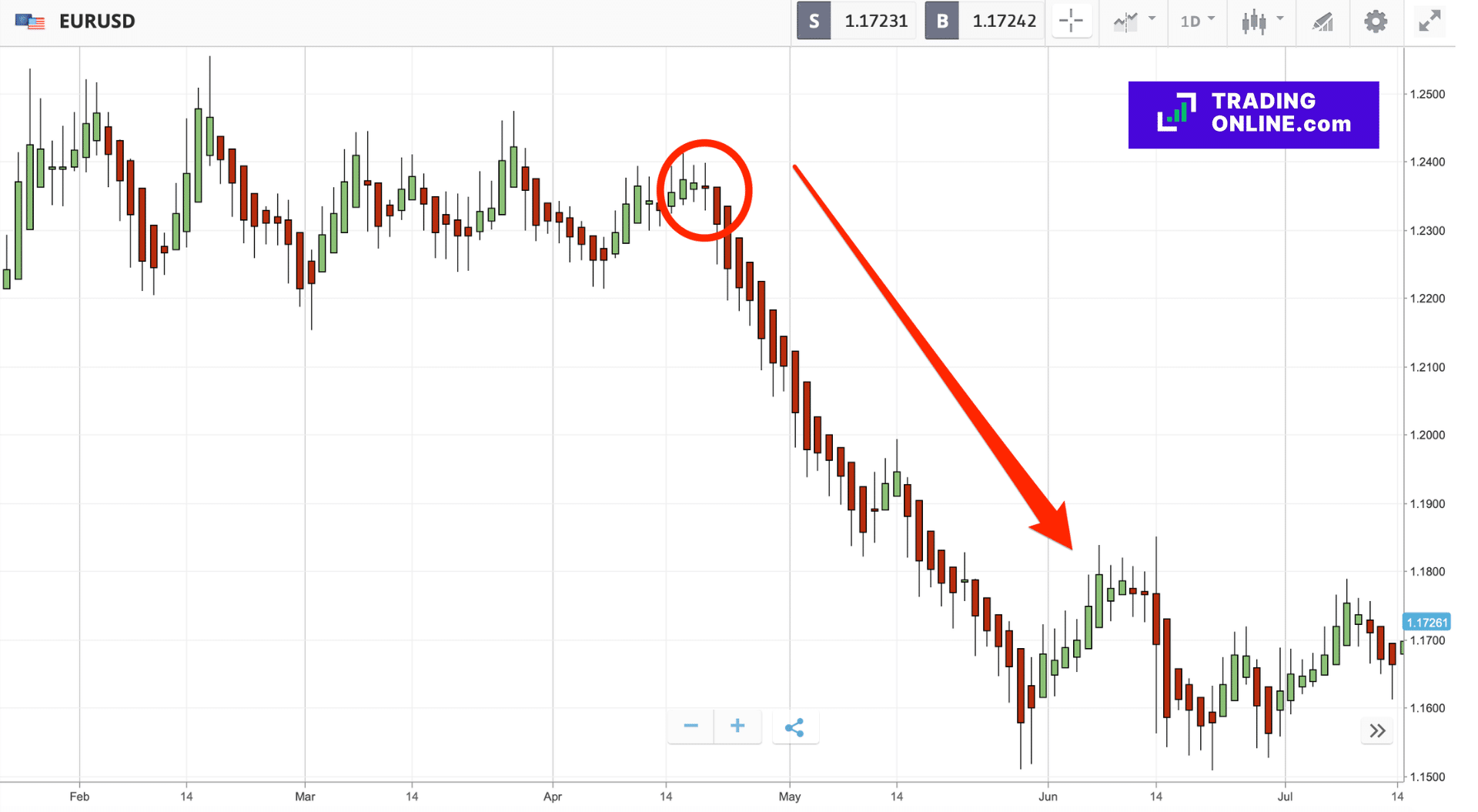 Heikin Ashi: Segnale di vendita (sell) tramite candela doji - Immagine a cura di ©TradingOnline.com
