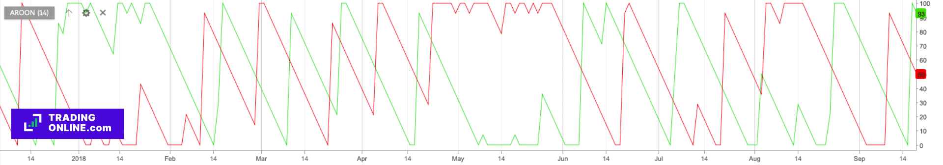 Aroon Indicator Grafico- Aroon up e Aroon down a cura di ©TradingOnline.com
