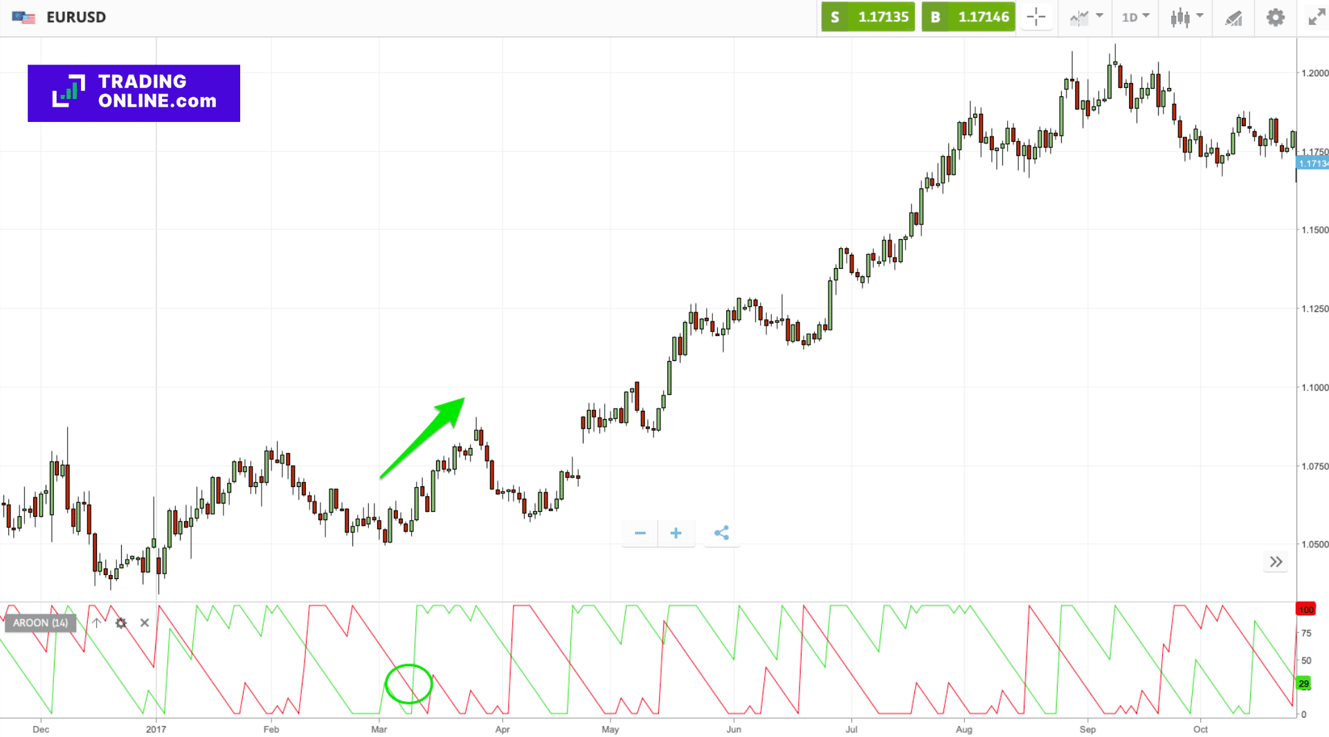 Aroon indicator: Segnale di acquisto (buy) tramite crossover a cura di ©TradingOnline.com