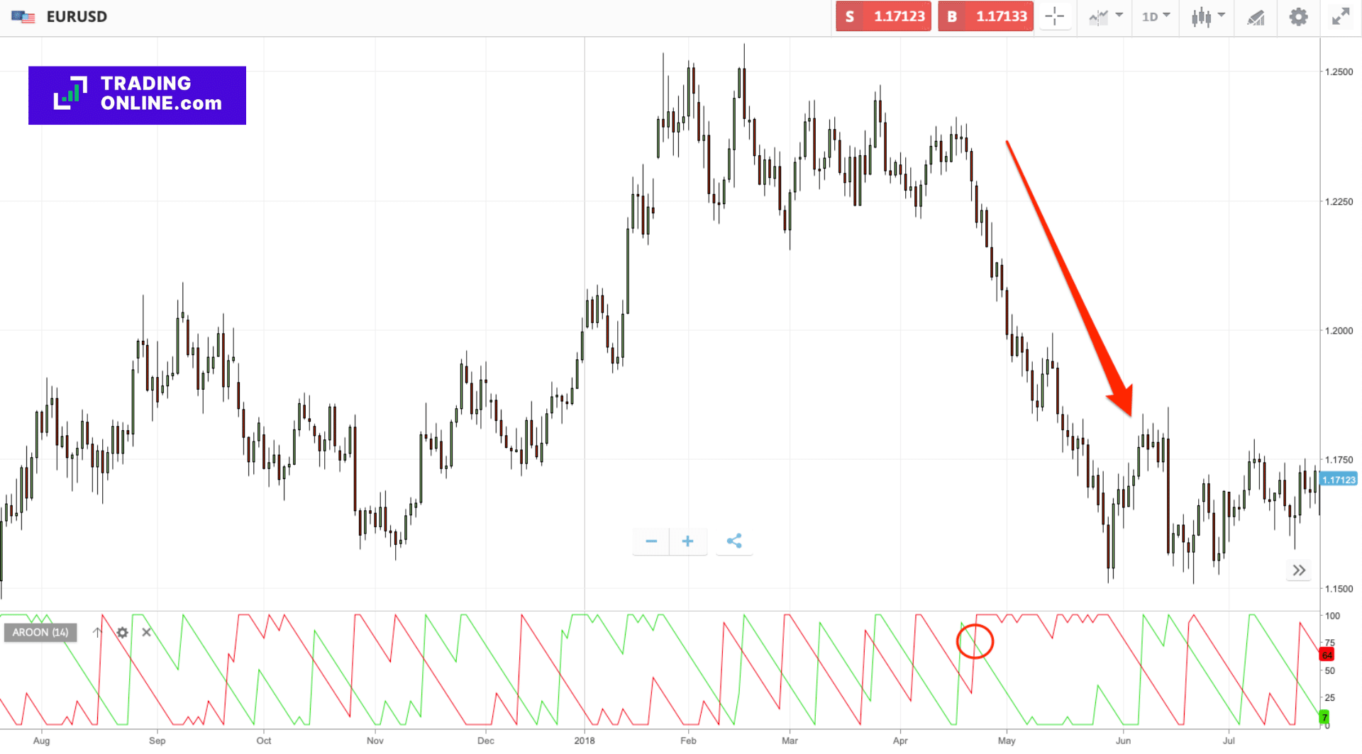 Aroon indicator: Segnale di vendita (sell) tramite crossover a cura di ©TradingOnline.com