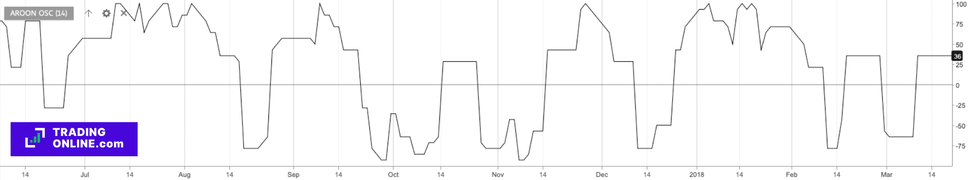 Aroon Indicator Grafico- Aroon completo a cura di ©TradingOnline.com