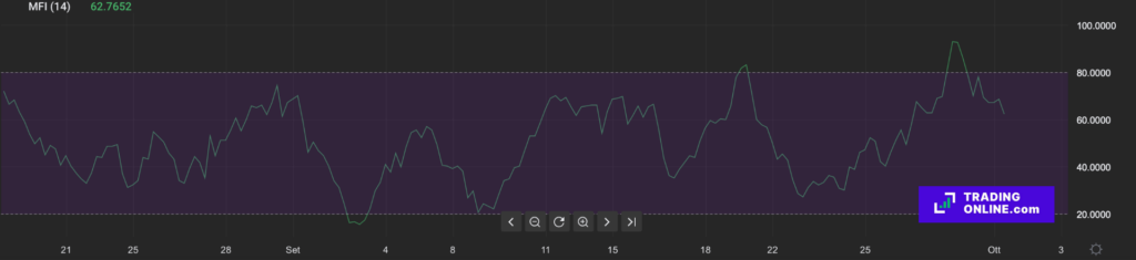Indicatori di Volume- Grafico dell'oscillatore Money Flow Index a cura di ©TradingOnline.com