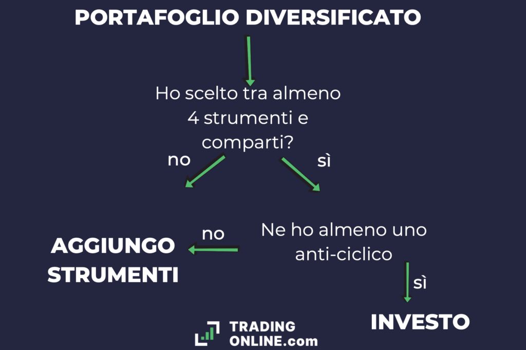Portafoglio diversificato investimenti sicuri - Infografica a cura di ©TradingOnline.com.