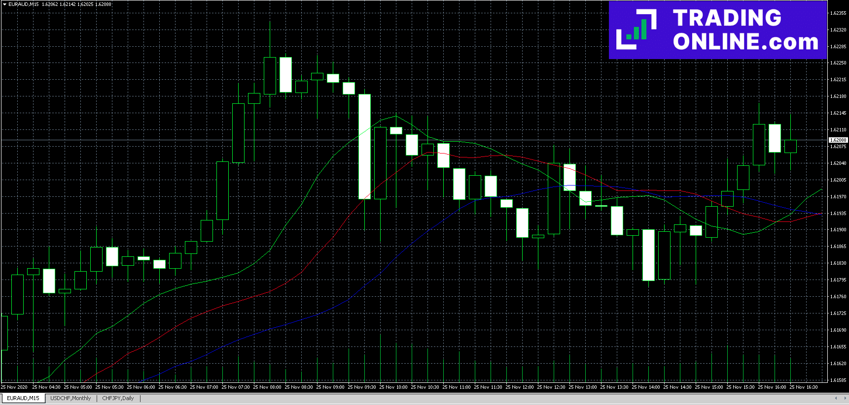 MetaTrader con Alligator e candele giapponesi - a cura di ©TradingOnline.com