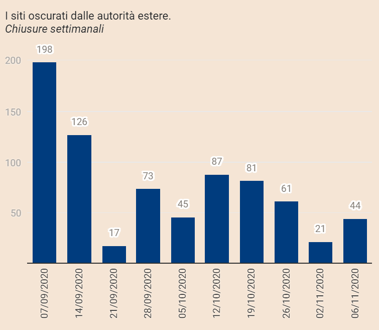 Attività di chiusura delle piattaforme truffaldine all'estero nel 2020 - Fonte: IlSole24Ore