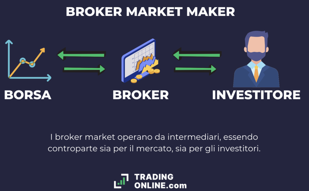 Funzione Market Maker - infografica a cura di ©TradingOnline.com