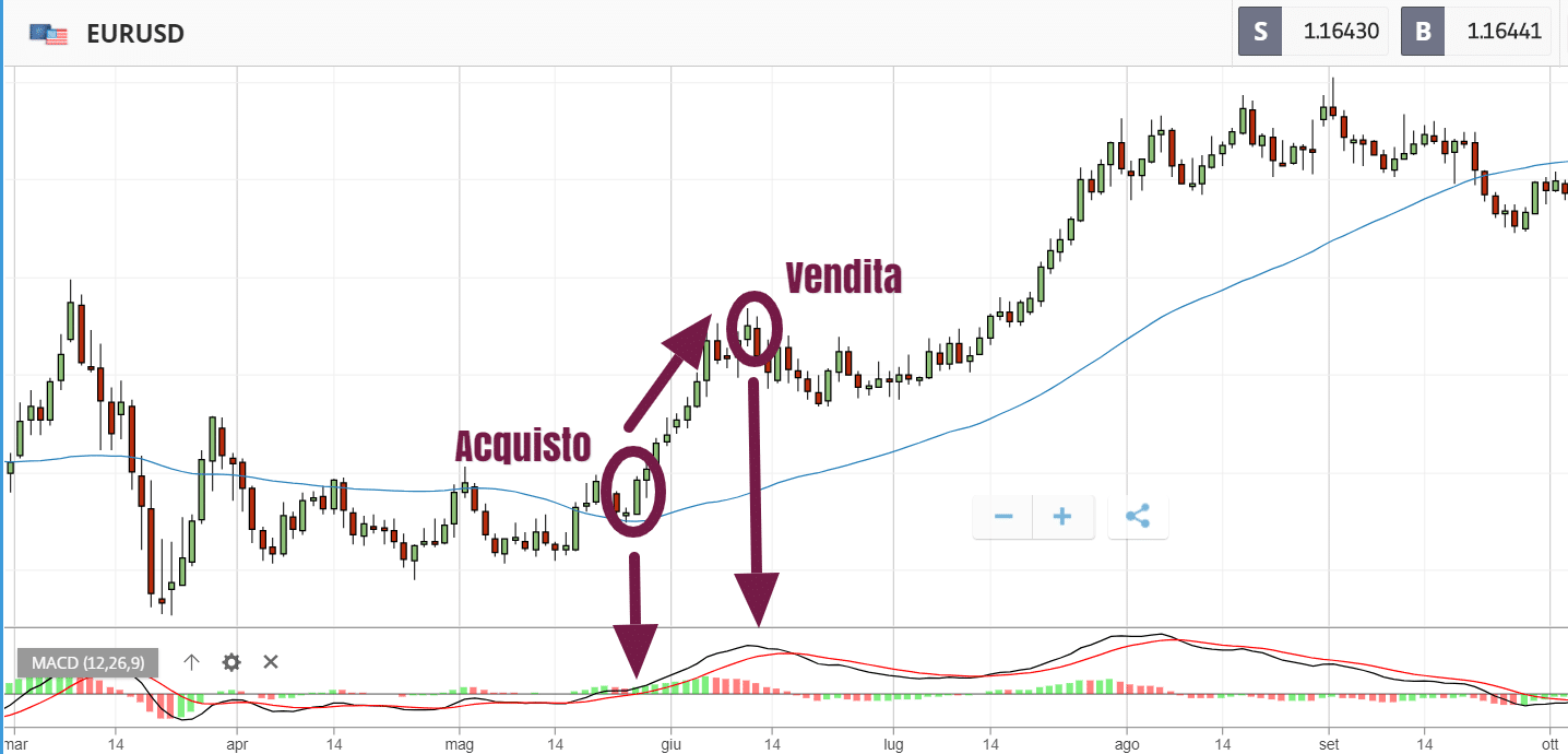 analisi tecnica segnali forex eur usd segnale forex eur usd analisi tecnica