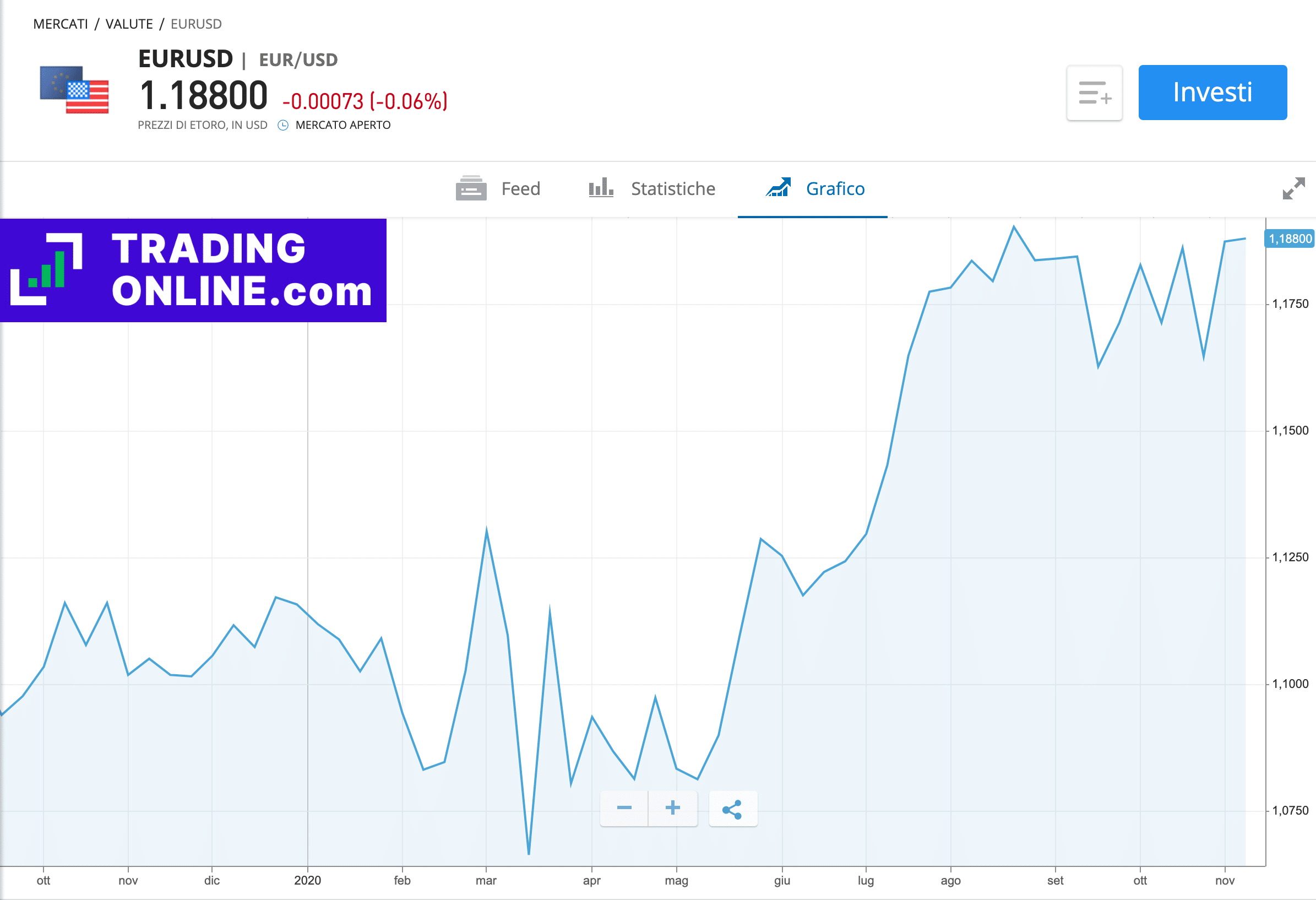 eToro Forex - screenshot a cura di ©TradingOnline.com
