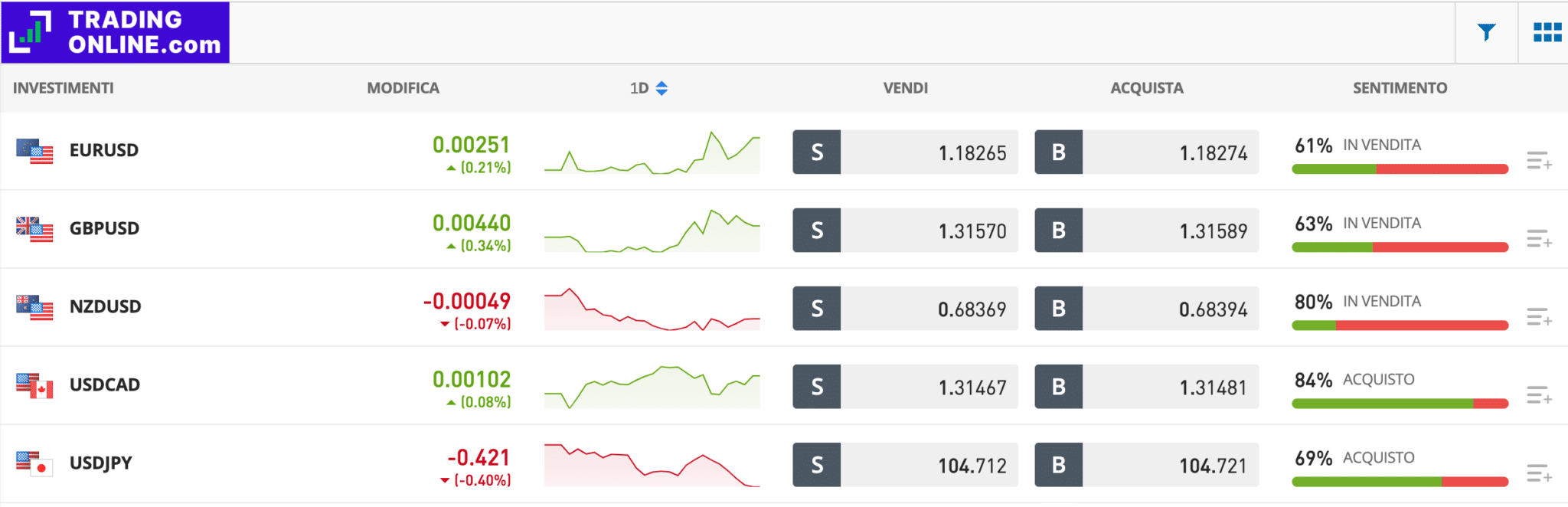 eToro listino Forex - screenshot a cura di ©TradingOnline.com