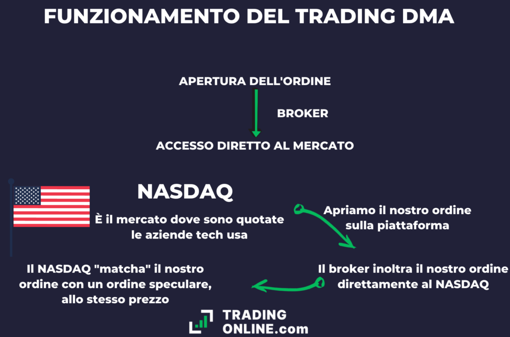 Trading DMA funzionamento - infografica a cura di ©TradingOnline.com