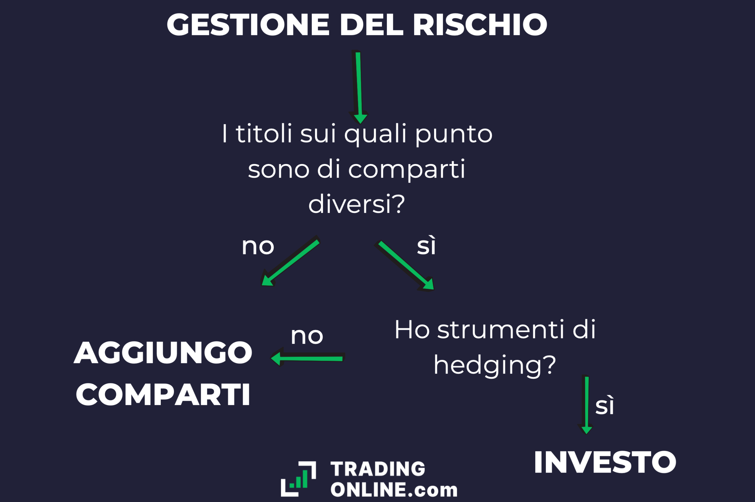 Gestione rischio investimento piccole somme - infografica a cura di ©TradingOnline.com