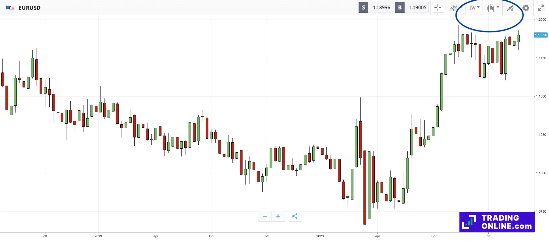 eToro procharts inserisci grafici - a cura di ©TradingOnline.com
