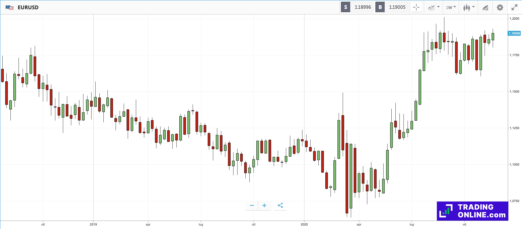 eToro ProCharts con candele giapponesi - a cura di ©TradingOnline.com