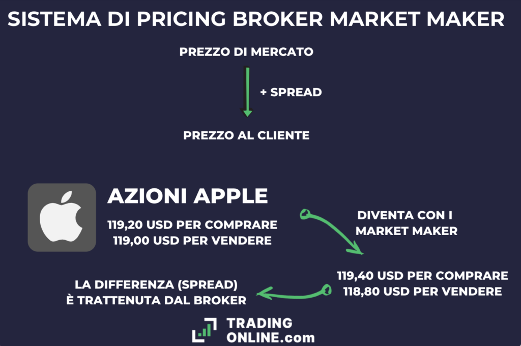 market maker pricing - infografica a cura di ©TradingOnline.com