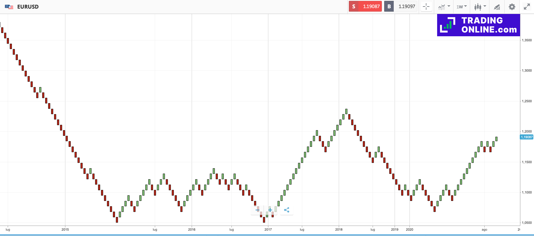 Grafici Forex: Migliori Tipi E Come Leggerli | Principianti