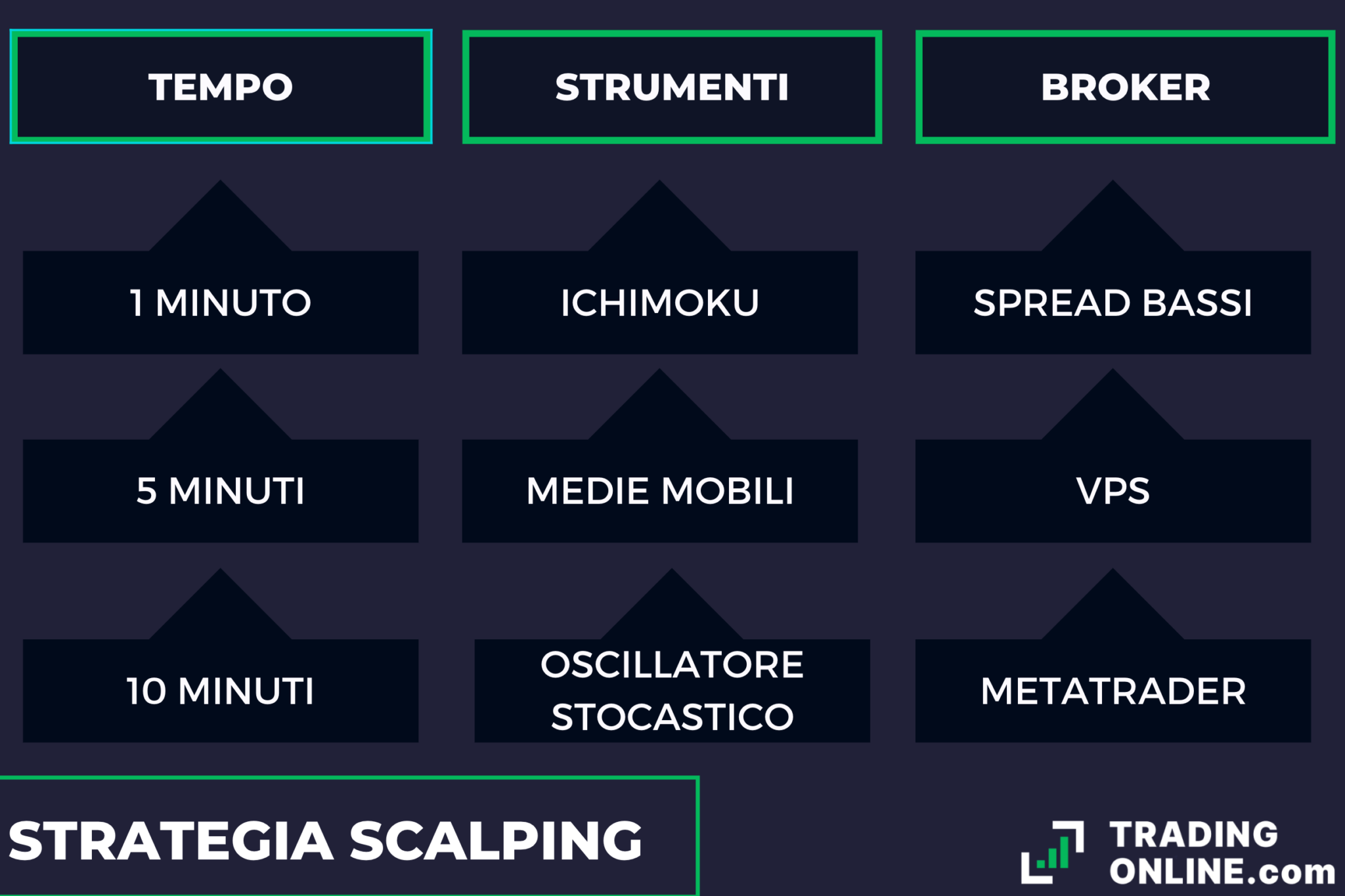 Scalping carattersitiche - a cura di ©TradingOnline.com