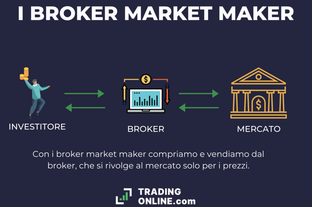 Il funzionamento dei broker market maker - infografica a cura di ©TradingOnline.com