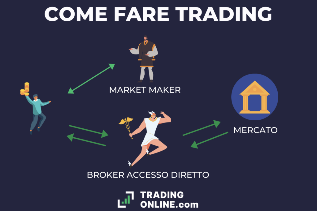 Come fare trading - infografica a cura di ©TradingOnline.com