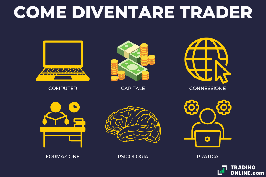 Cosa serve per diventare trader - infografica a cura di ©TradingOnline.com