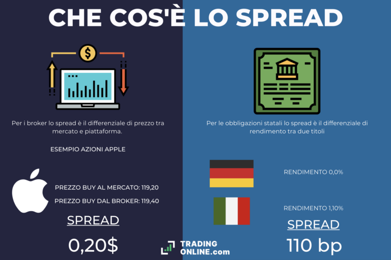 Cos'è Lo Spread? Significato Esempi Trading Spread