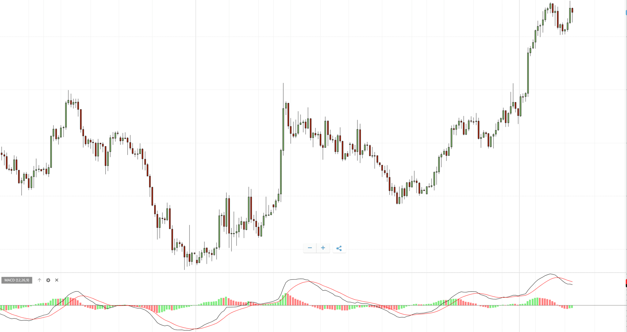 Swing Trading Mac - a cura di ©TradingOnline.com