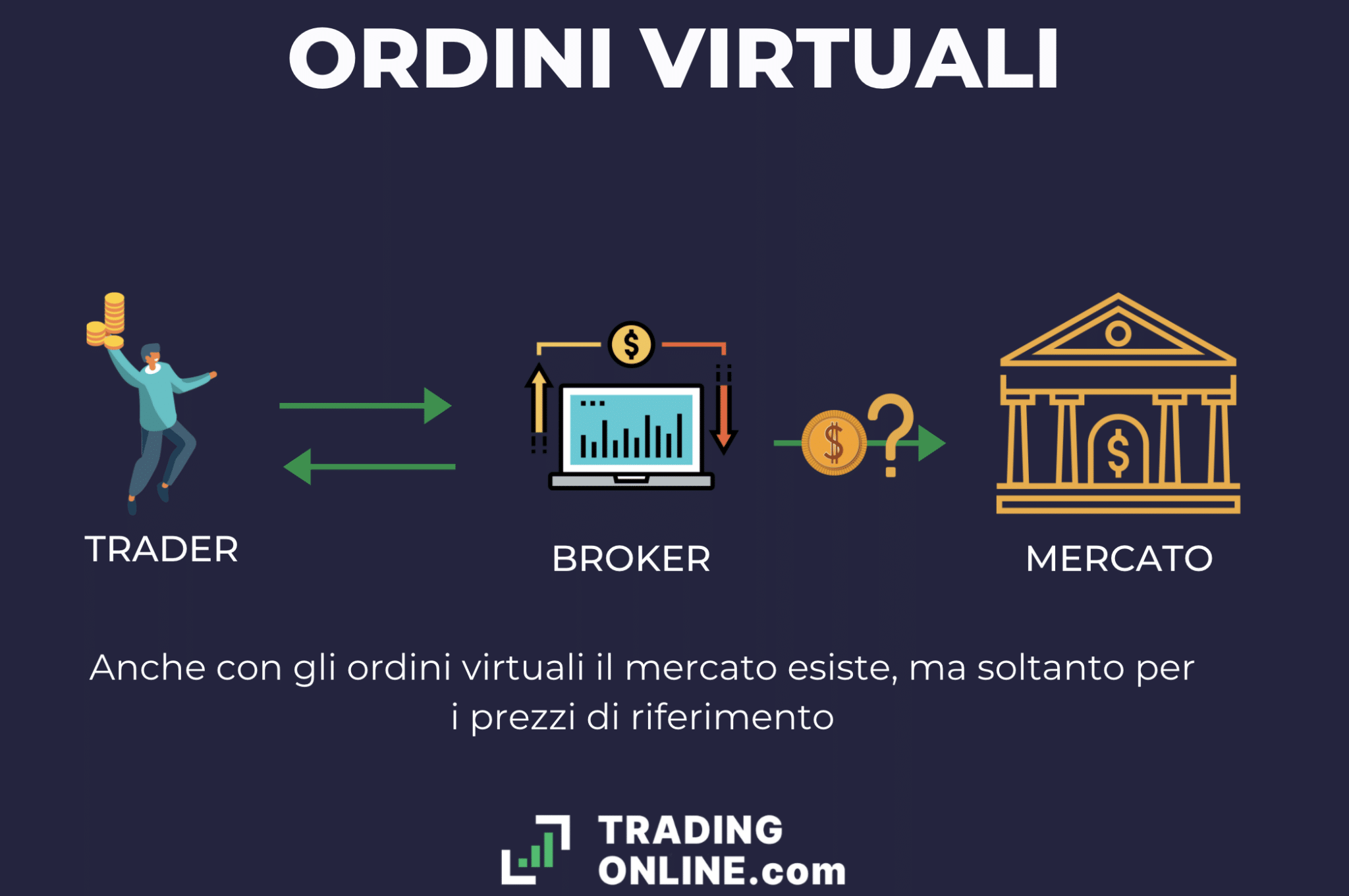 Ordini virtuali - infografica a cura di ©TradingOnline.com