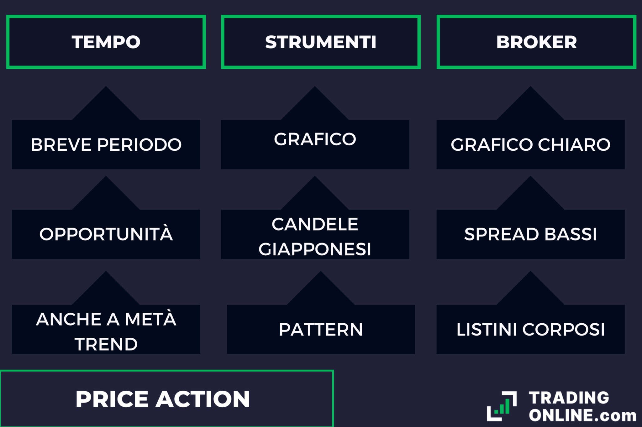 Price Action - infografica a cura di ©TradingOnline.com