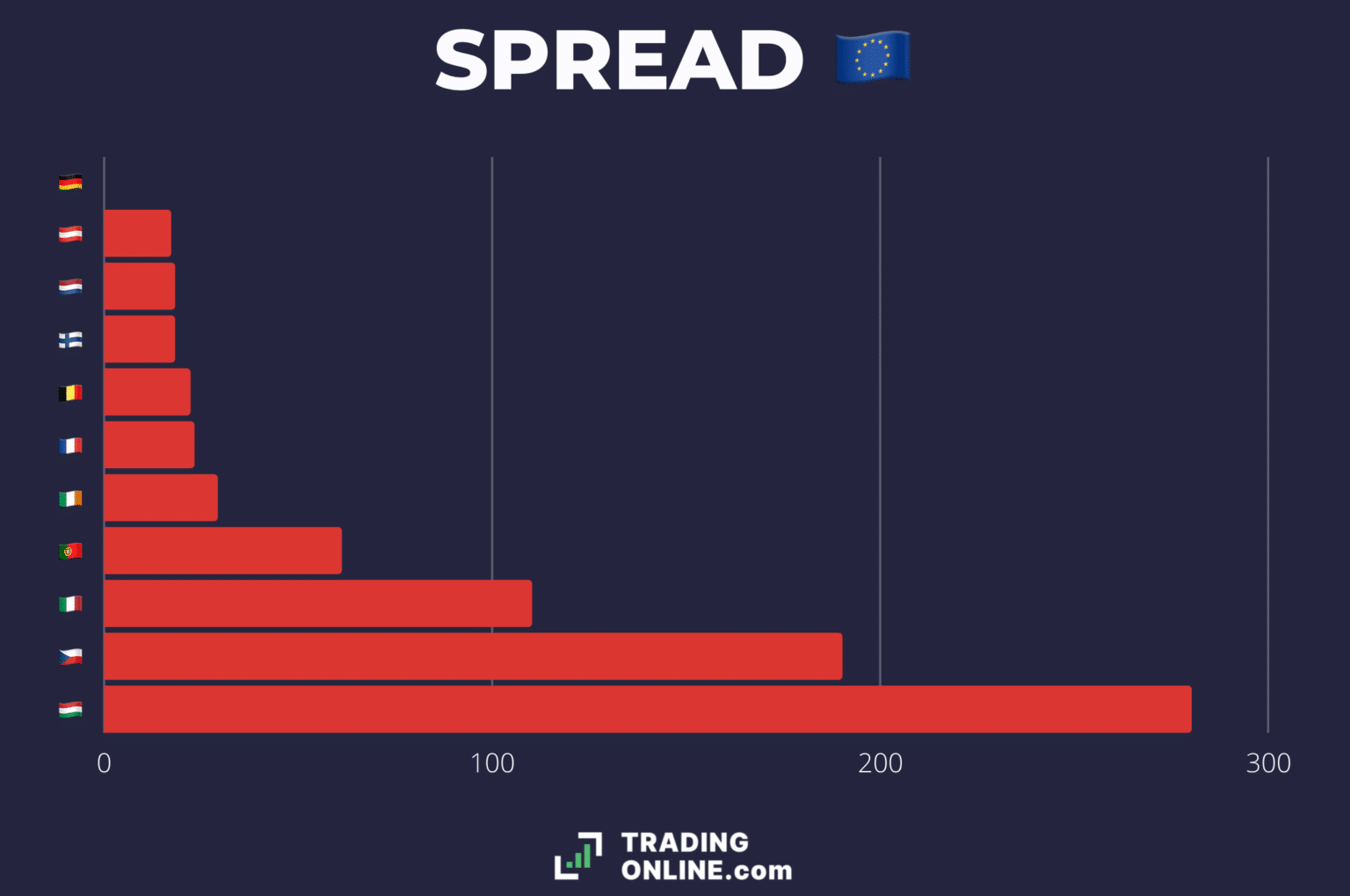 come è lo spread oggi