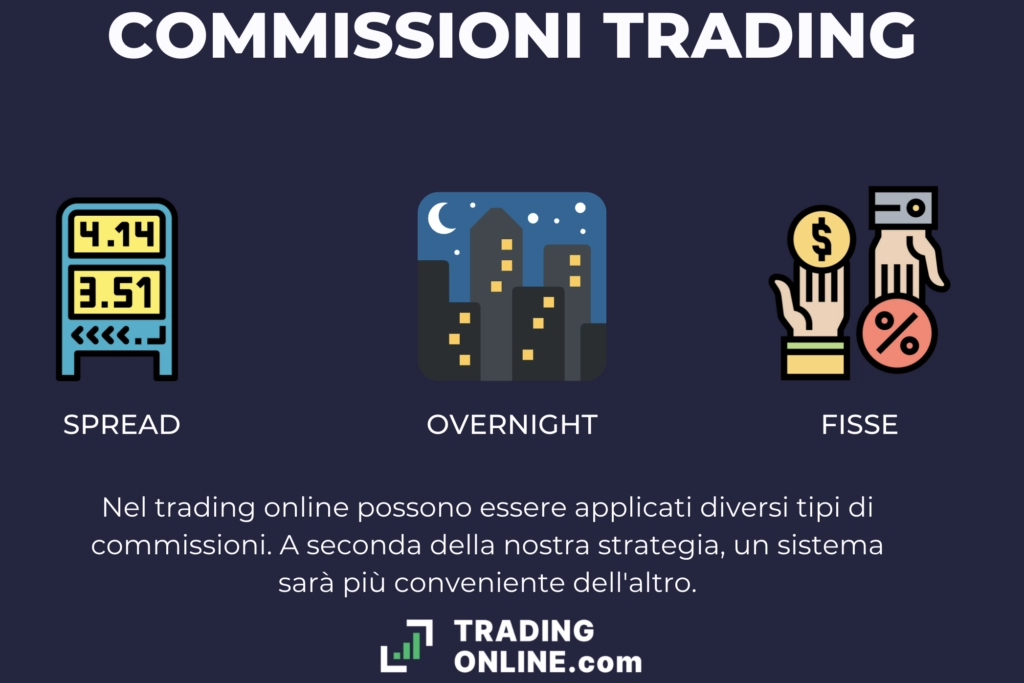 Commissioni trading, cosa sono e come funzionano nel dettaglio - infografica a cura di ©TradingOnline.com