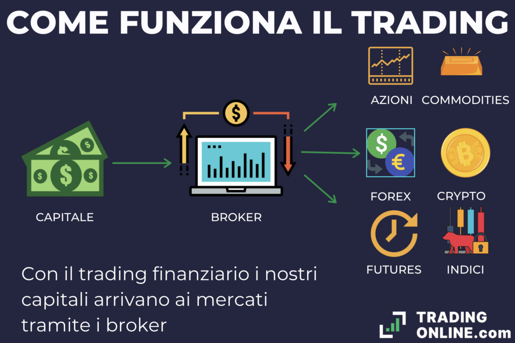 Come funziona il trading online - infografica a cura di ©TradingOnline.com