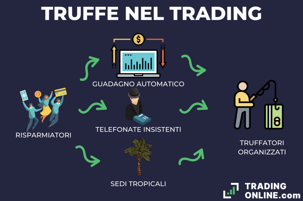 Truffe di trading online, come fare per difendersi - le regole auree delineate da © TradingOnline.com.