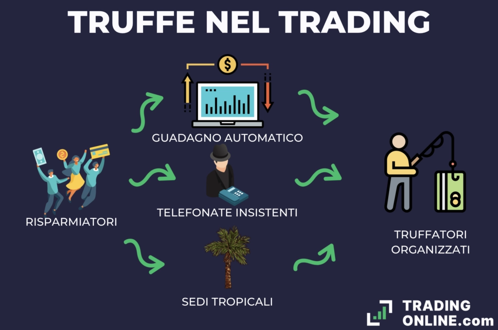 Truffe nel trading - infografica a cura di ©TradingOnline.com