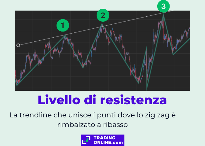 utilizzare l'indicatore zig zag per identificare le resistenze di un grafico di trading