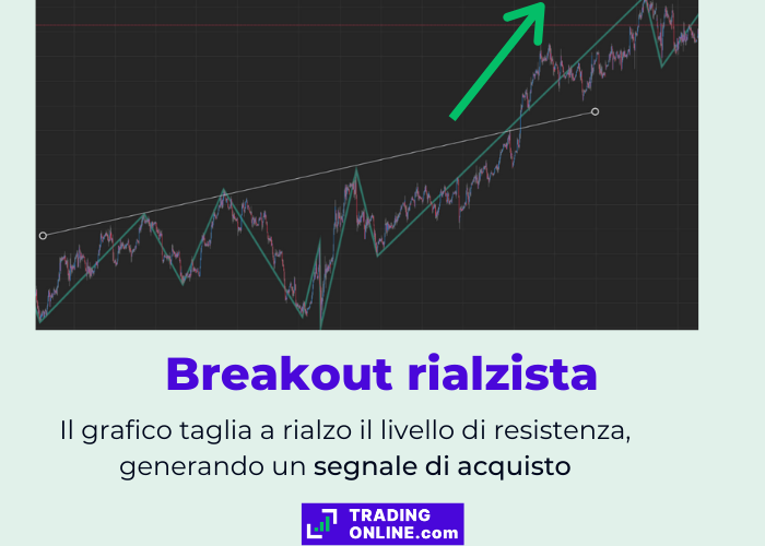 esempio di segnale di acquisto (buy) ottenuto combinando l'indicatore zig zag con le resistenze di un grafico
