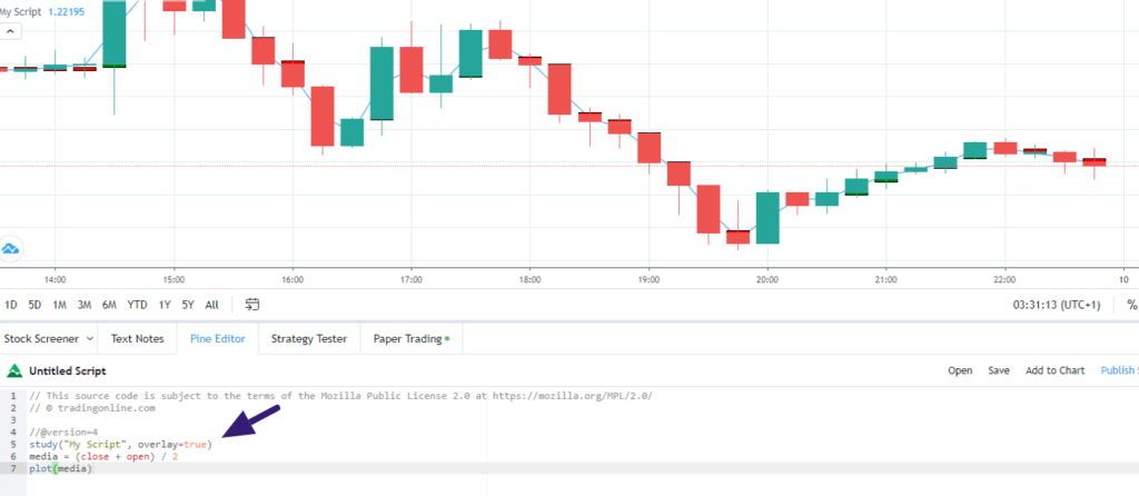 come disegnare un indicatore di trading in Pine Script direttamente sul grafico del prezzo