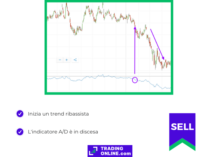 esempio di segnale di vendita ottenuto con l'indicatore A/D con una strategia di trend following