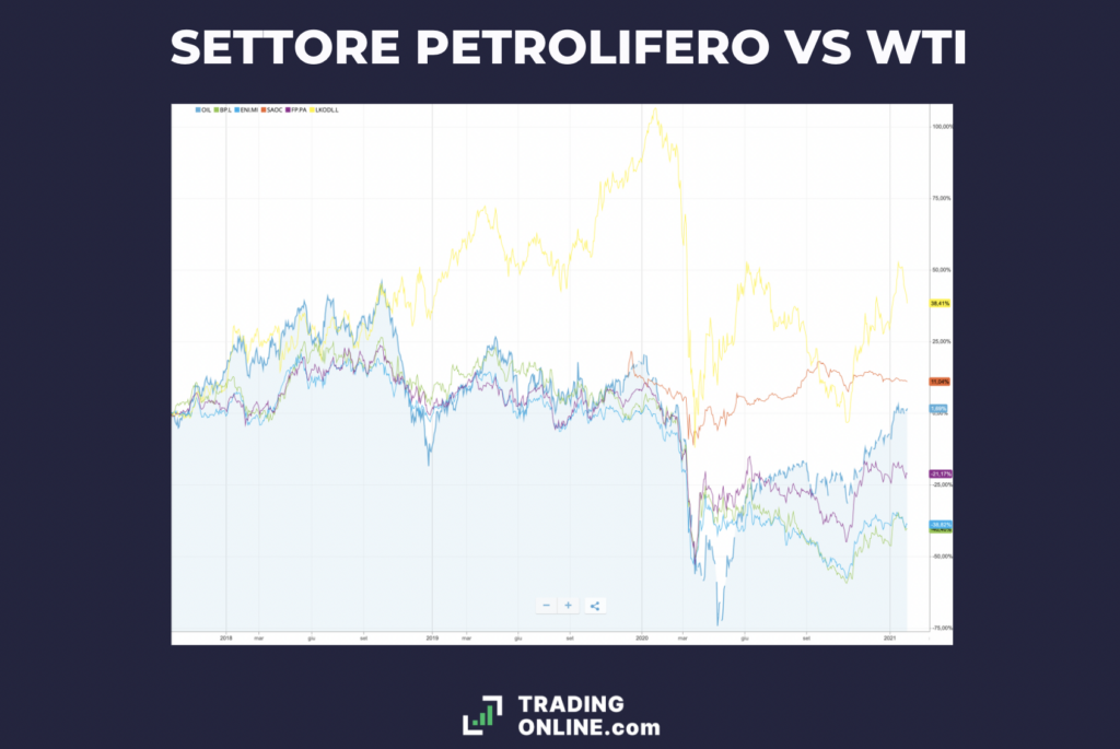 Grafico correlazione WTI contro azioni petrolifere - a cura di ©TradingOnline.com