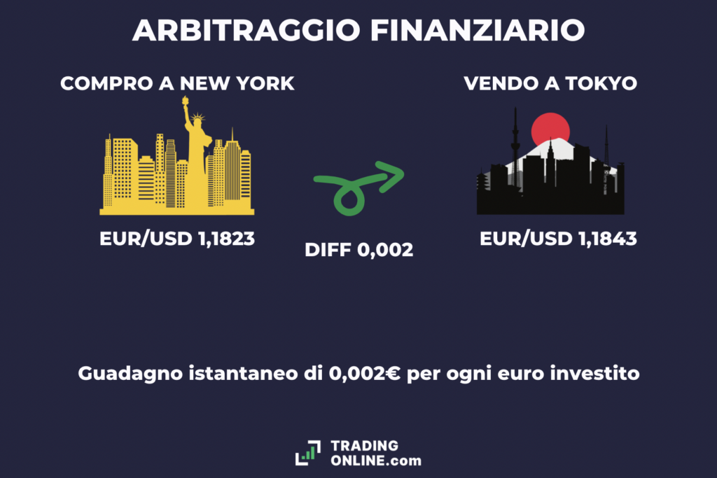 Arbitraggio finanziario - infografica a cura di ©TradingOnline.com