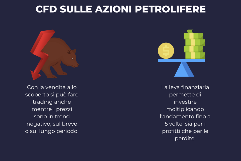 CFD sulle azioni petrolifere - infografica a cura di ©TradingOnline.com